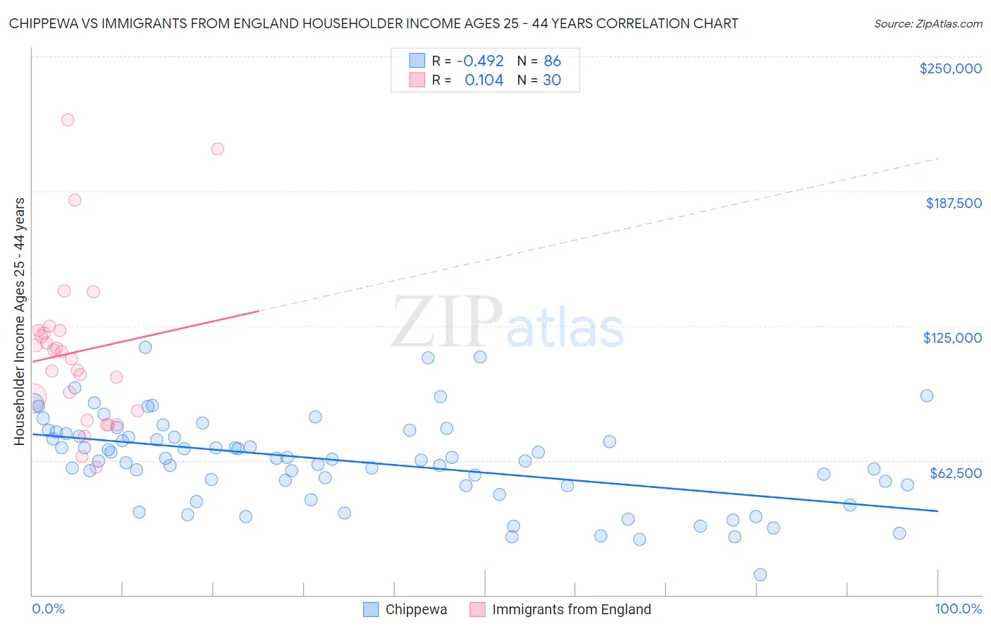 Chippewa vs Immigrants from England Householder Income Ages 25 - 44 years