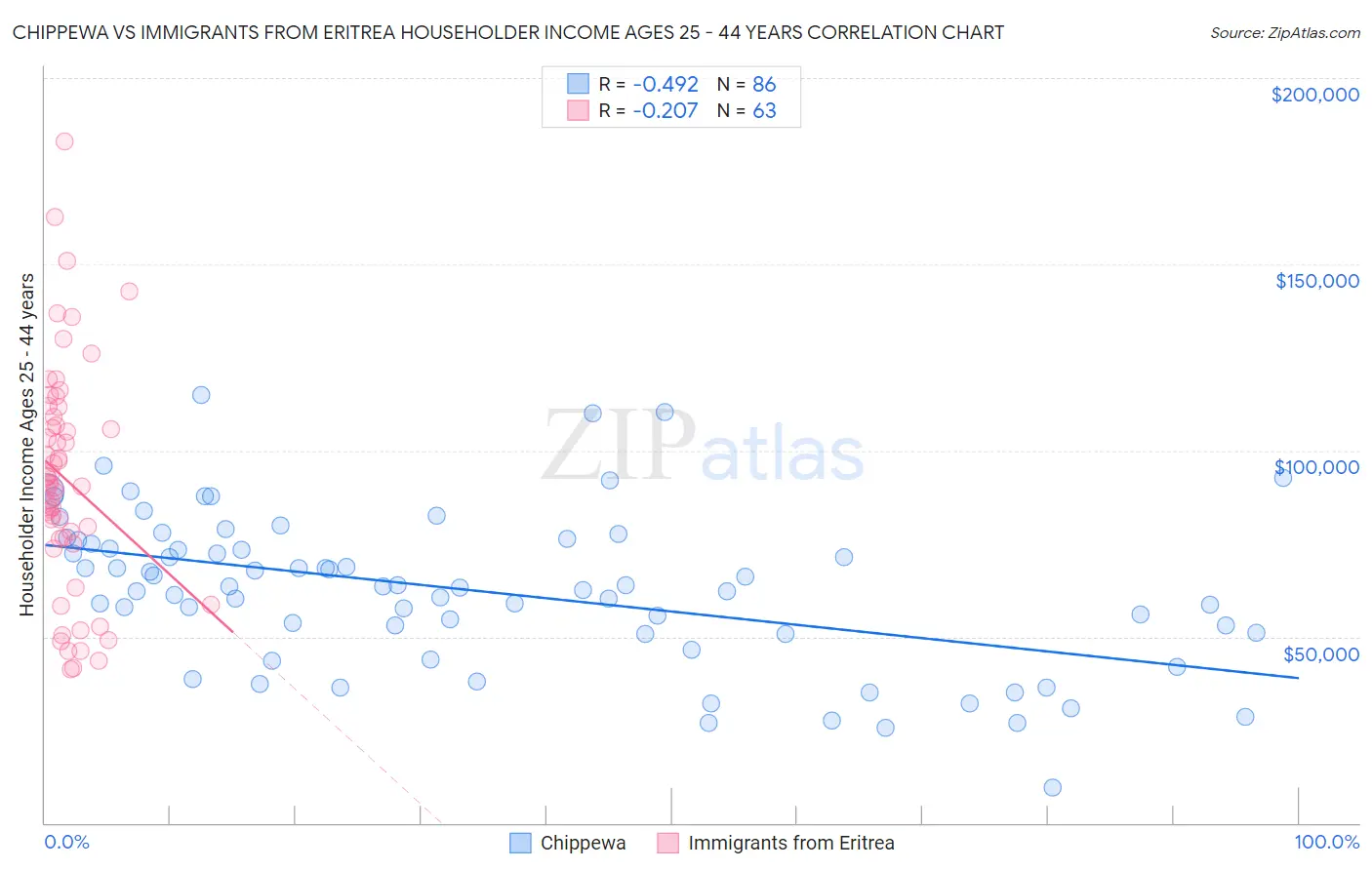 Chippewa vs Immigrants from Eritrea Householder Income Ages 25 - 44 years