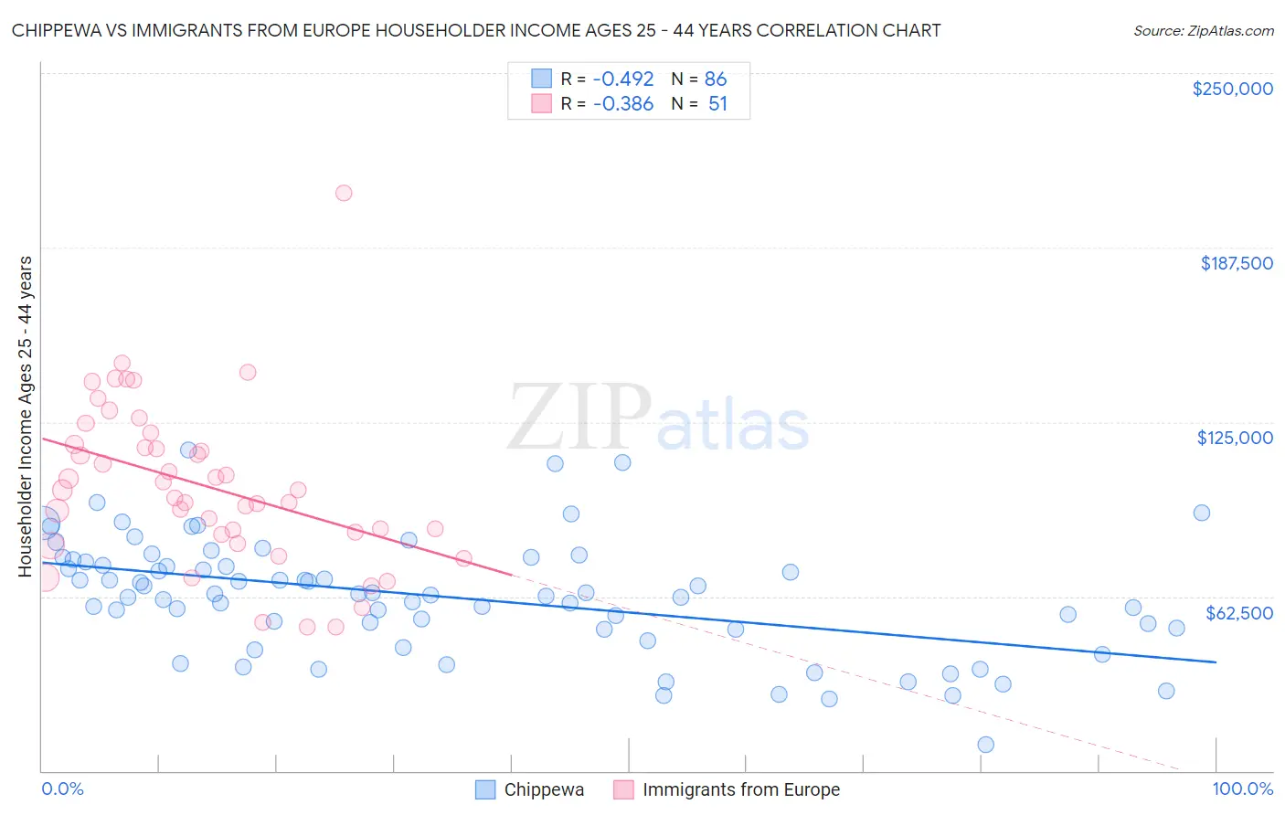 Chippewa vs Immigrants from Europe Householder Income Ages 25 - 44 years