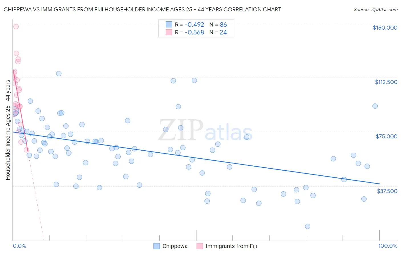 Chippewa vs Immigrants from Fiji Householder Income Ages 25 - 44 years