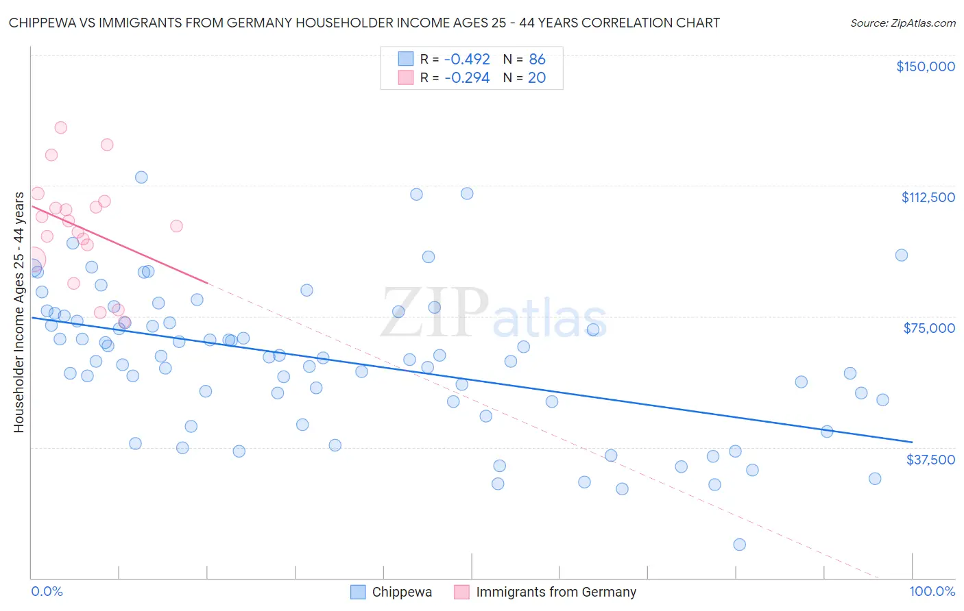 Chippewa vs Immigrants from Germany Householder Income Ages 25 - 44 years