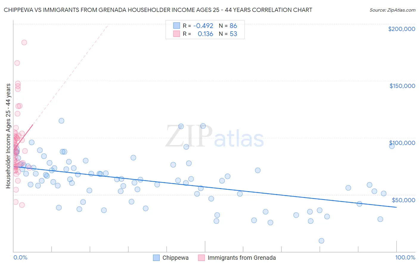 Chippewa vs Immigrants from Grenada Householder Income Ages 25 - 44 years