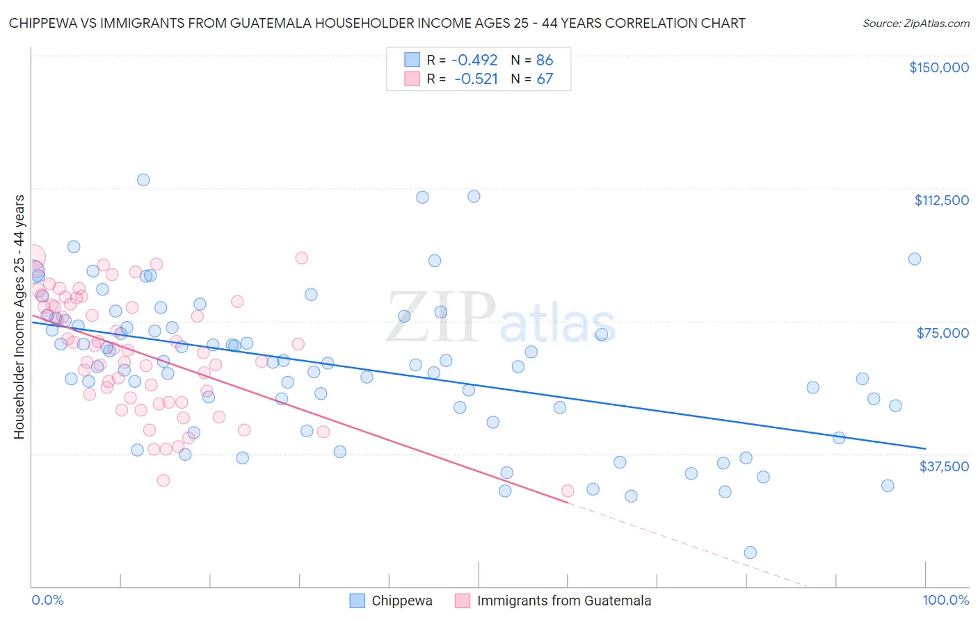 Chippewa vs Immigrants from Guatemala Householder Income Ages 25 - 44 years