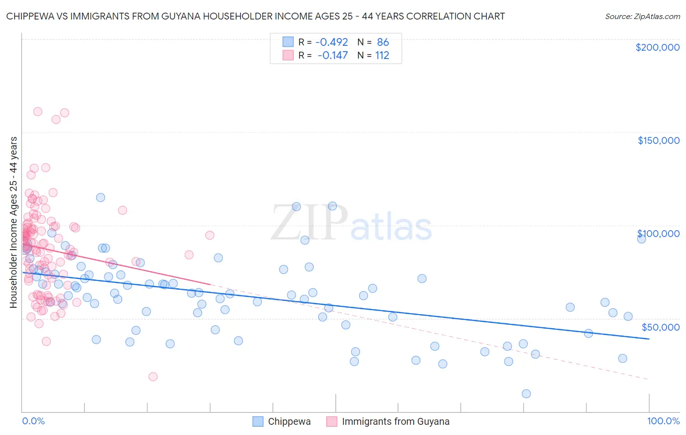 Chippewa vs Immigrants from Guyana Householder Income Ages 25 - 44 years