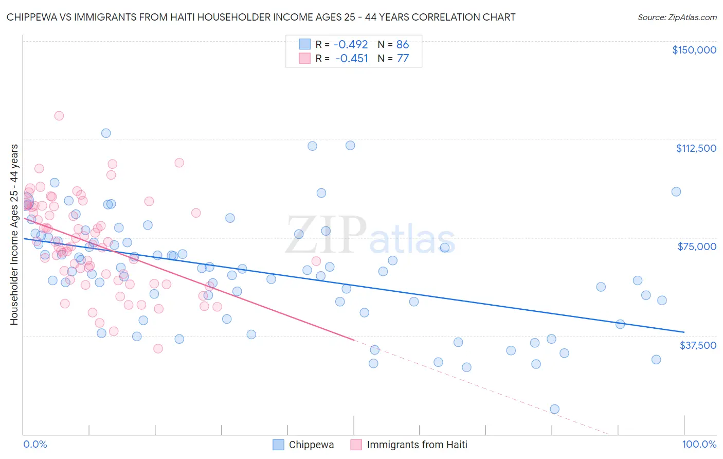 Chippewa vs Immigrants from Haiti Householder Income Ages 25 - 44 years