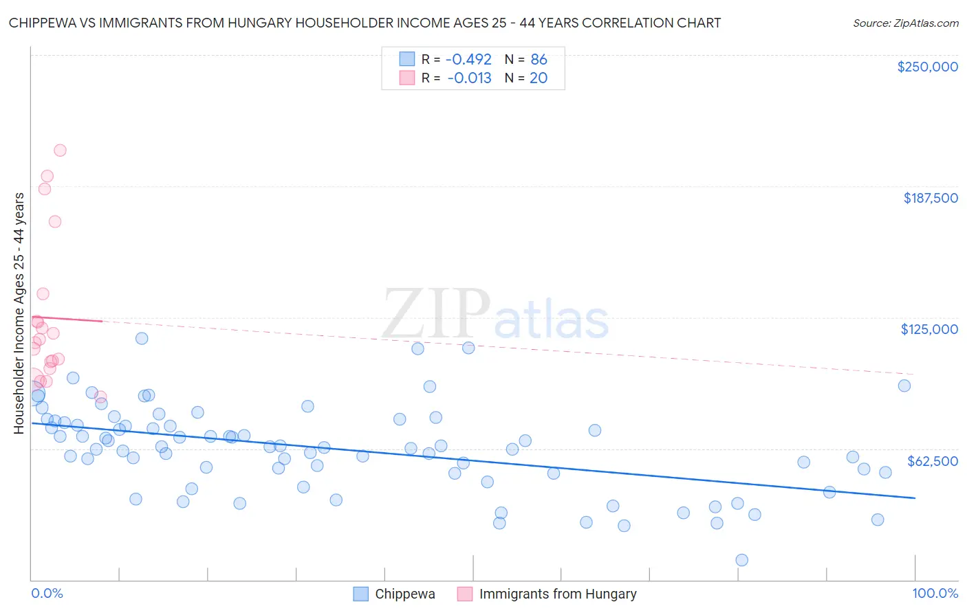 Chippewa vs Immigrants from Hungary Householder Income Ages 25 - 44 years