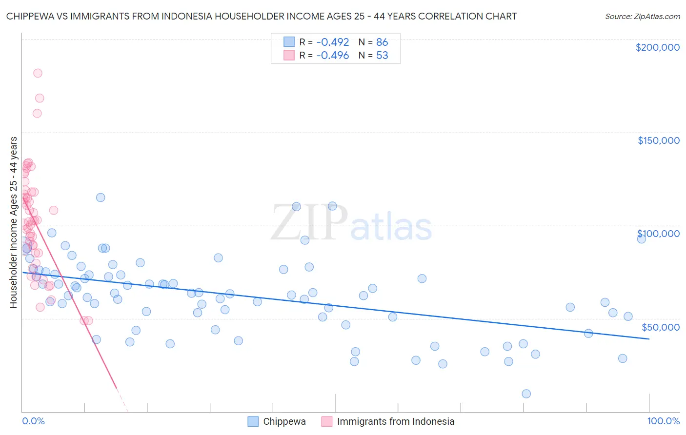 Chippewa vs Immigrants from Indonesia Householder Income Ages 25 - 44 years