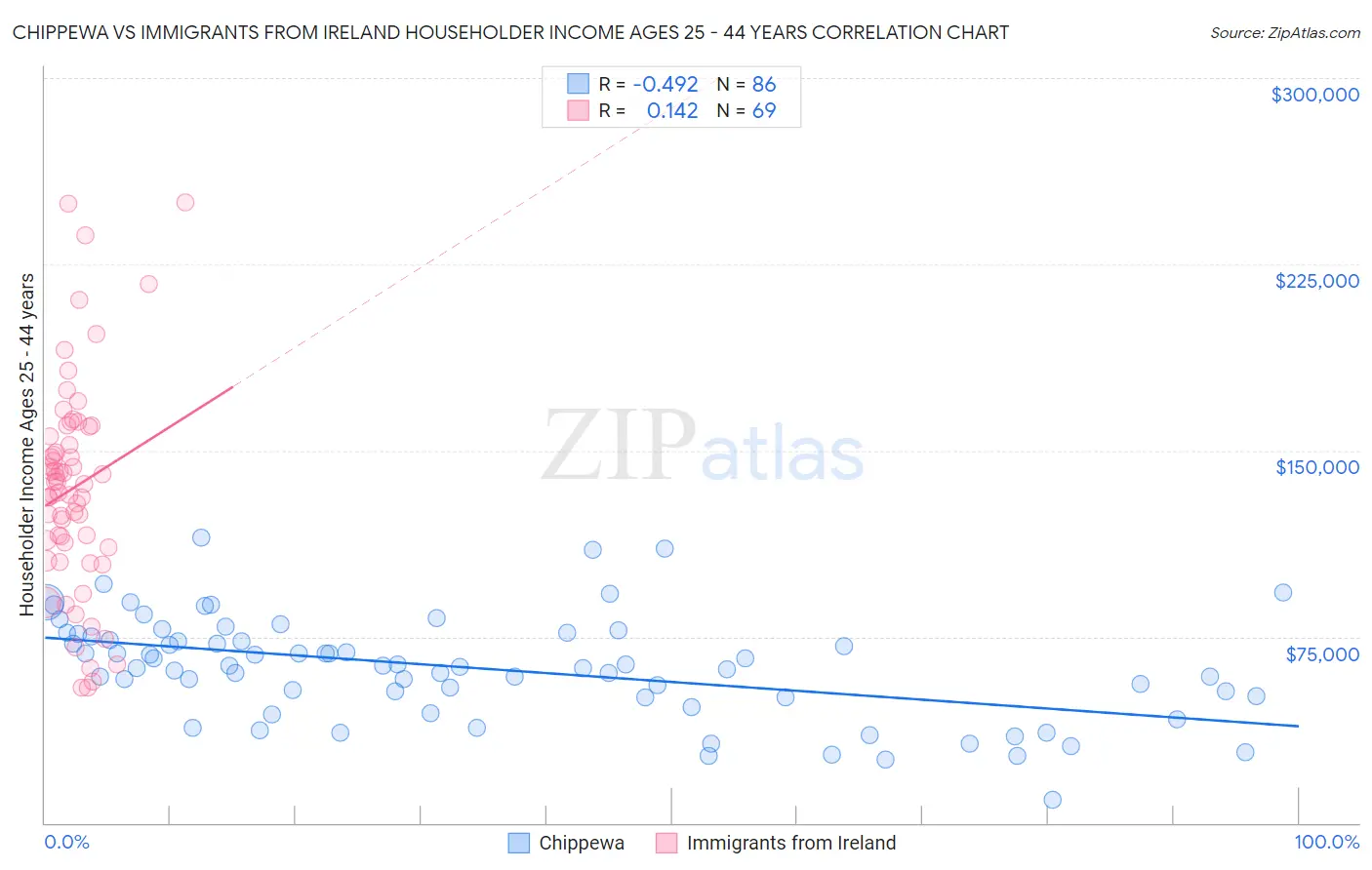 Chippewa vs Immigrants from Ireland Householder Income Ages 25 - 44 years