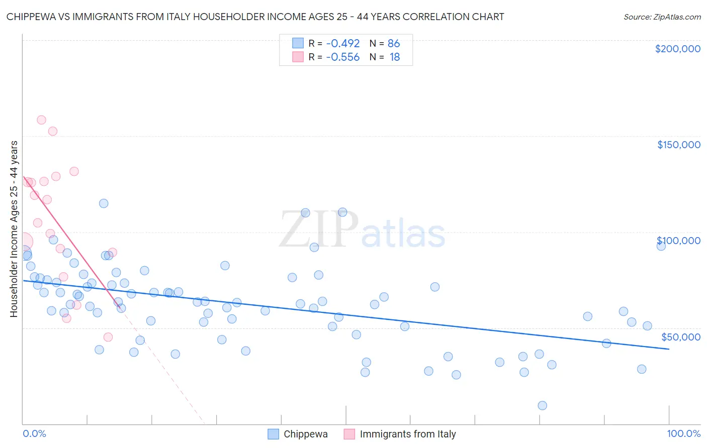 Chippewa vs Immigrants from Italy Householder Income Ages 25 - 44 years