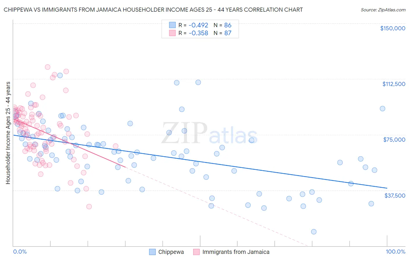 Chippewa vs Immigrants from Jamaica Householder Income Ages 25 - 44 years