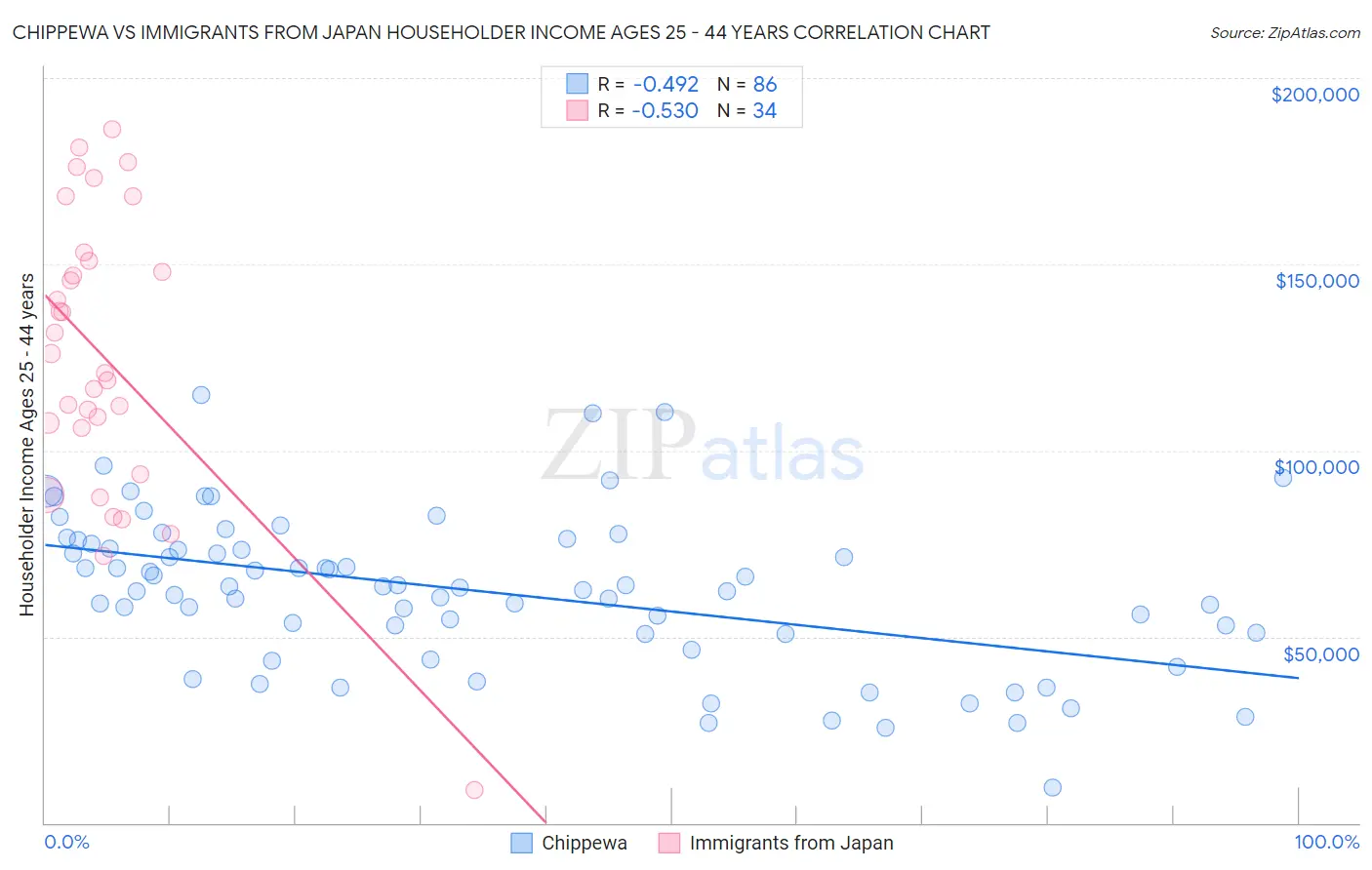 Chippewa vs Immigrants from Japan Householder Income Ages 25 - 44 years