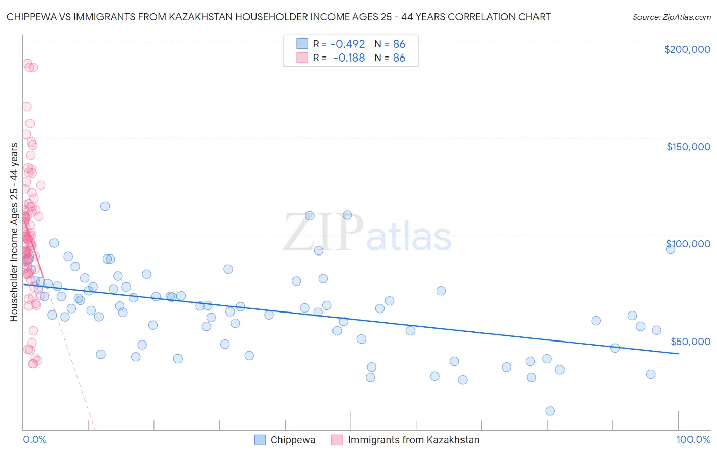 Chippewa vs Immigrants from Kazakhstan Householder Income Ages 25 - 44 years