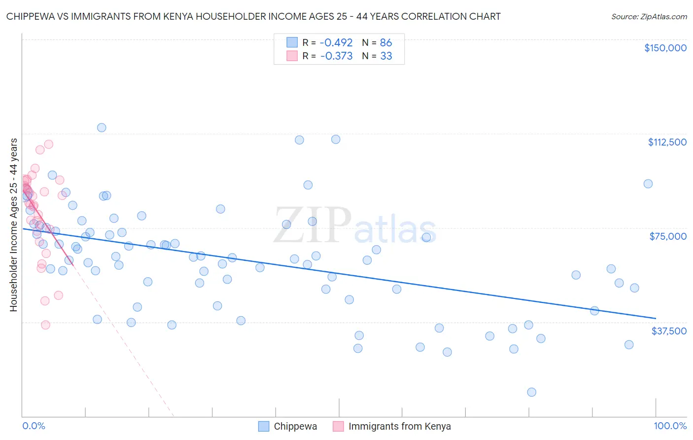 Chippewa vs Immigrants from Kenya Householder Income Ages 25 - 44 years