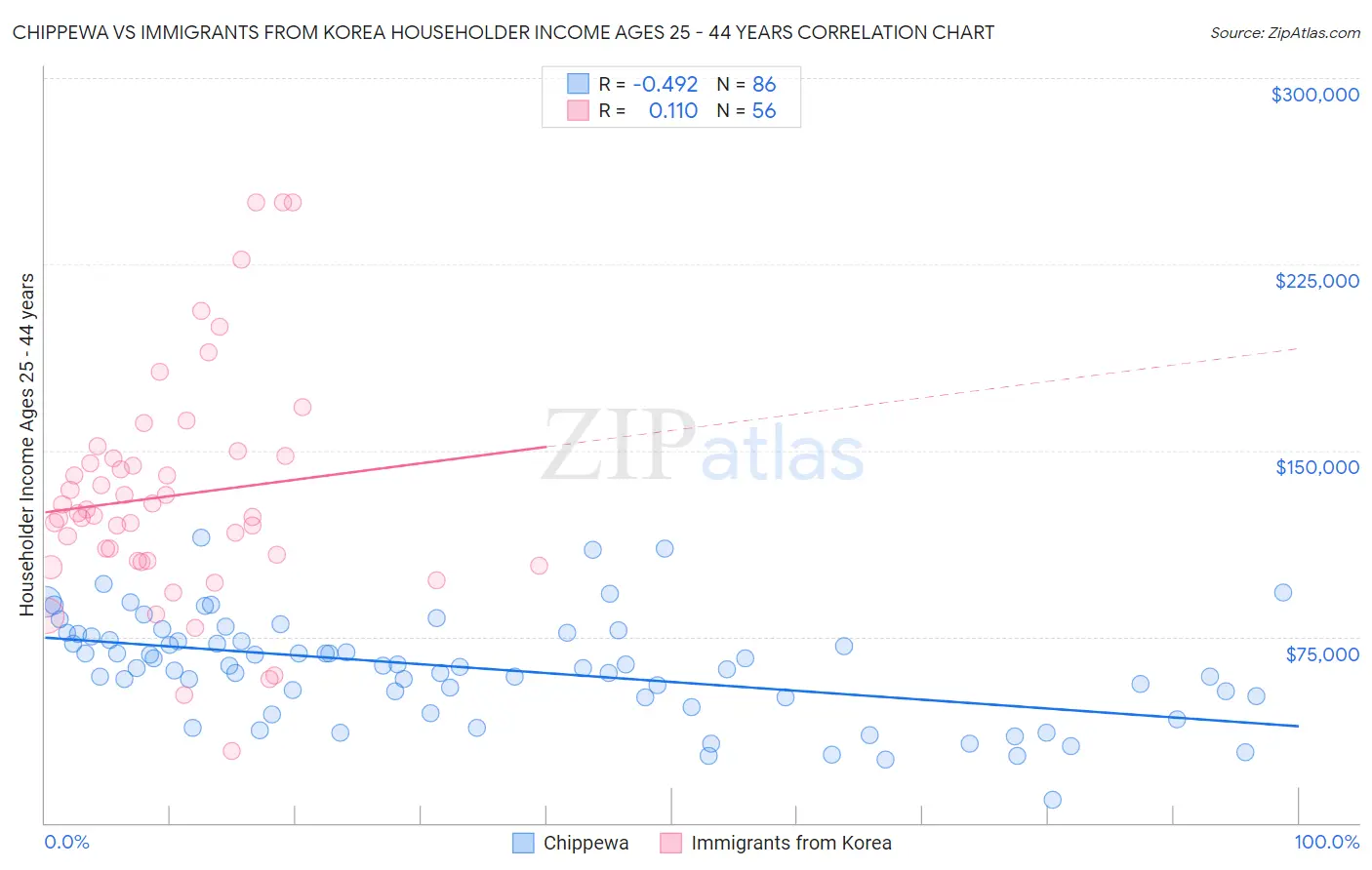 Chippewa vs Immigrants from Korea Householder Income Ages 25 - 44 years