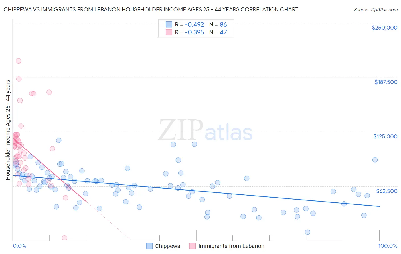 Chippewa vs Immigrants from Lebanon Householder Income Ages 25 - 44 years