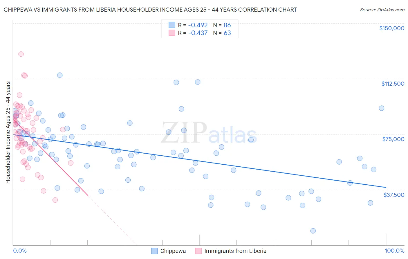 Chippewa vs Immigrants from Liberia Householder Income Ages 25 - 44 years