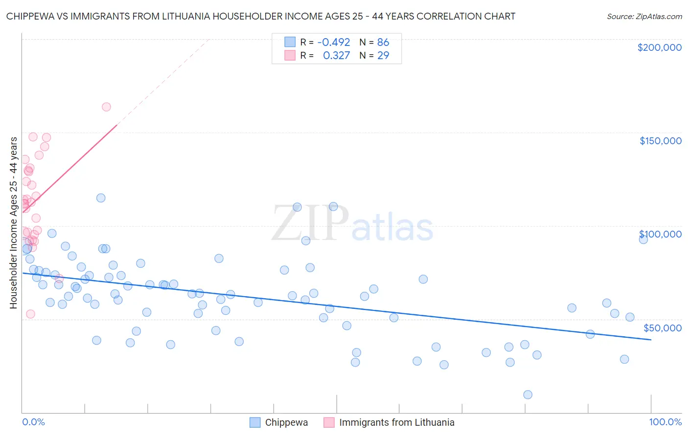 Chippewa vs Immigrants from Lithuania Householder Income Ages 25 - 44 years