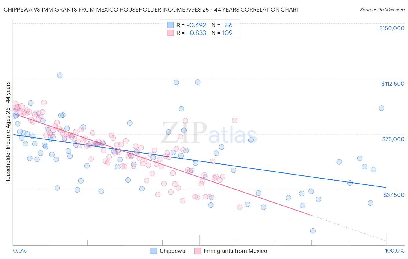 Chippewa vs Immigrants from Mexico Householder Income Ages 25 - 44 years