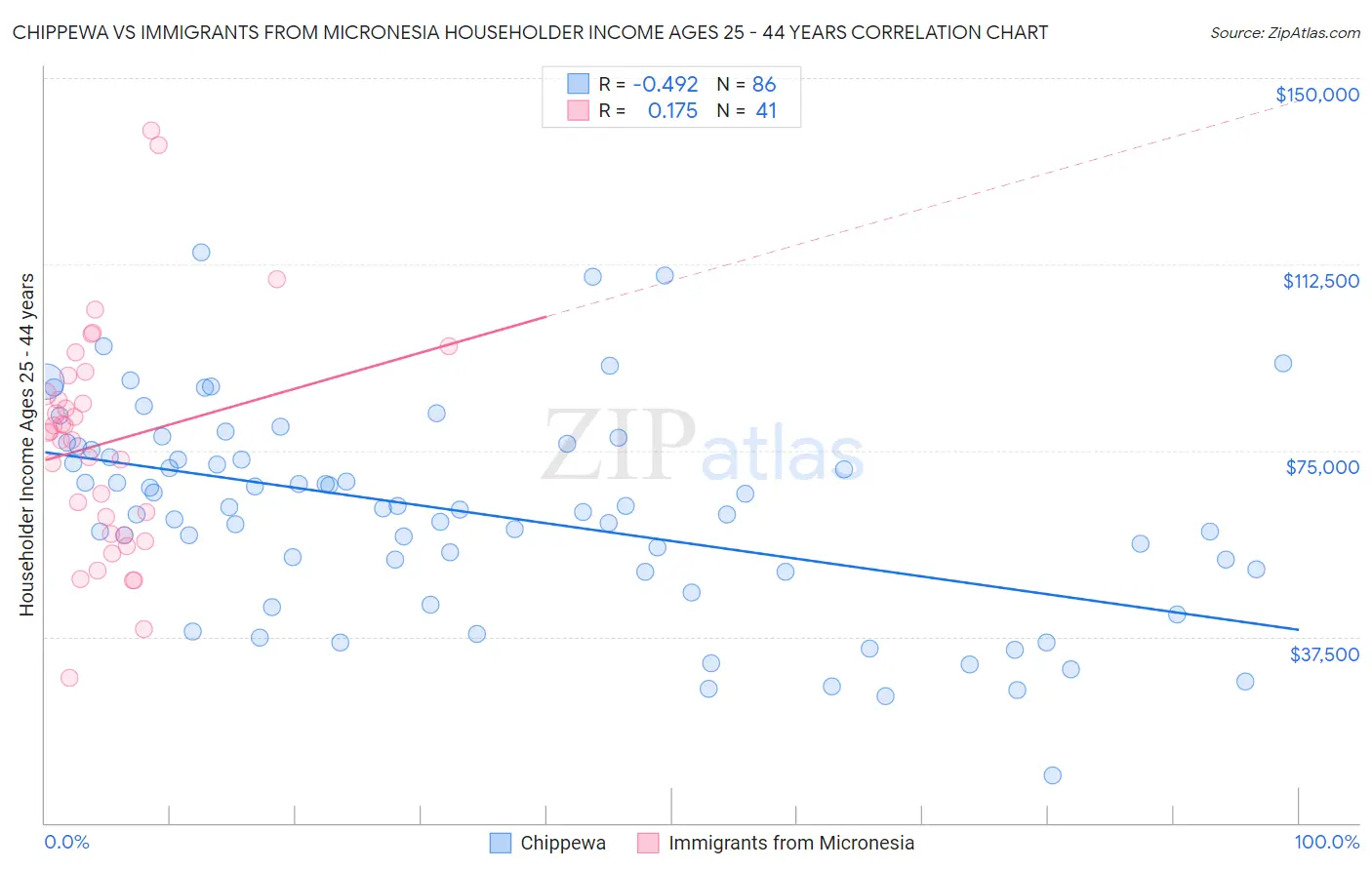 Chippewa vs Immigrants from Micronesia Householder Income Ages 25 - 44 years