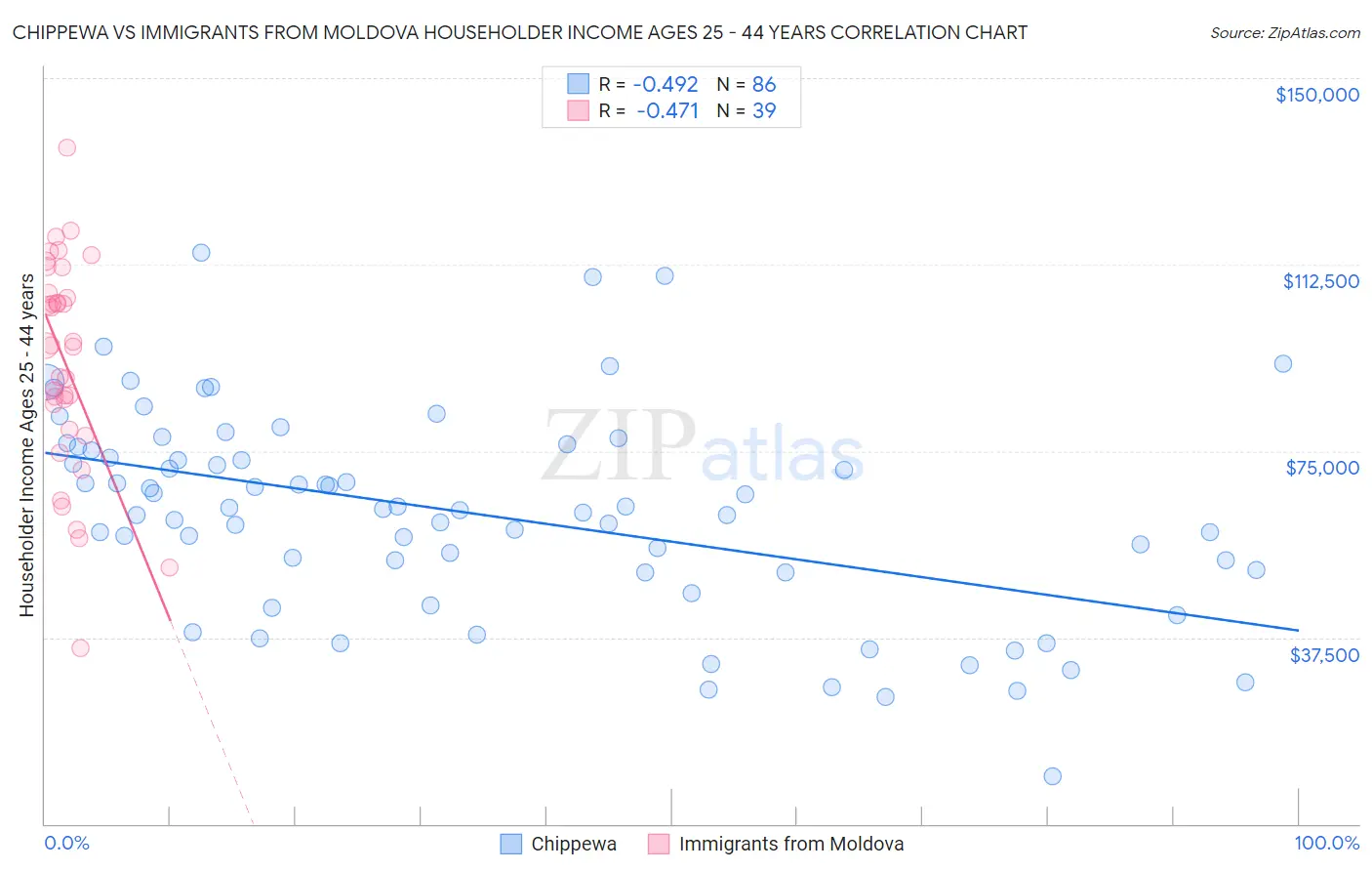 Chippewa vs Immigrants from Moldova Householder Income Ages 25 - 44 years