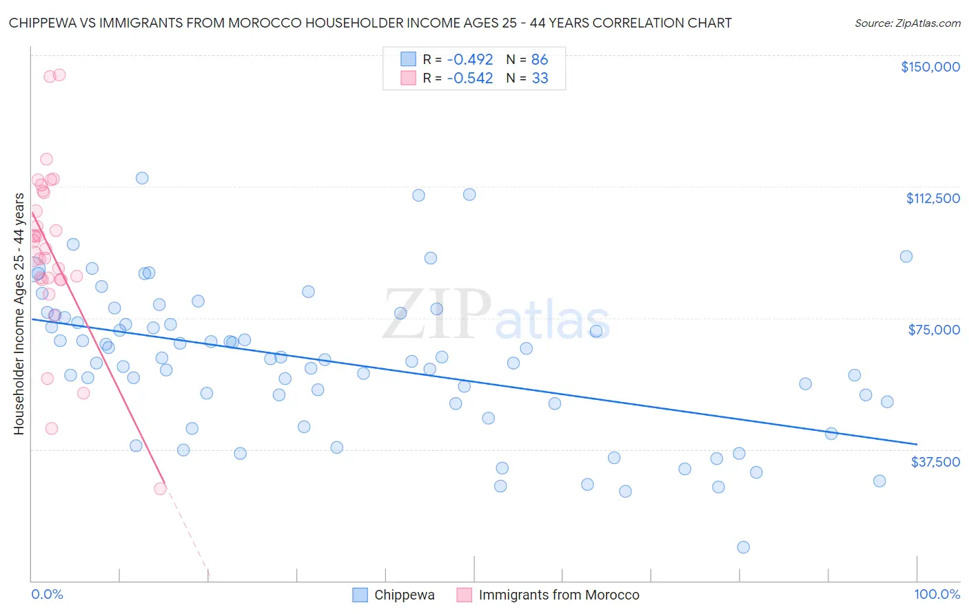 Chippewa vs Immigrants from Morocco Householder Income Ages 25 - 44 years