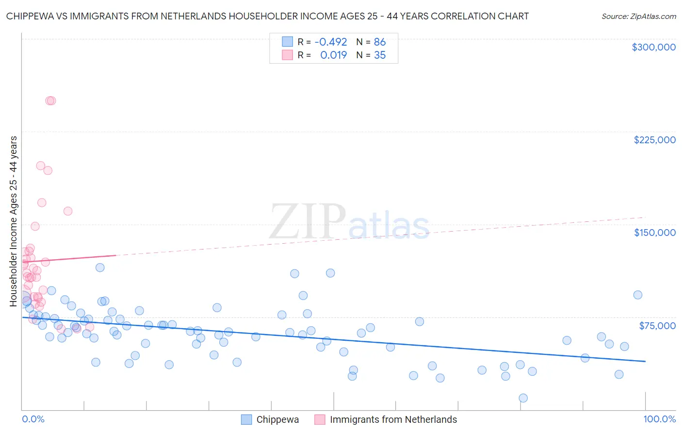 Chippewa vs Immigrants from Netherlands Householder Income Ages 25 - 44 years