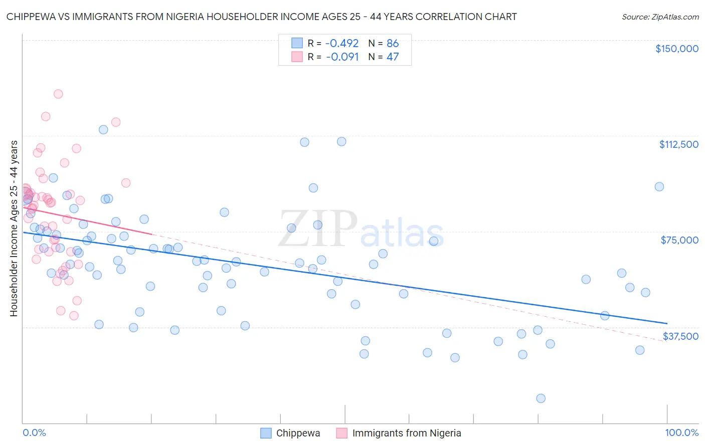 Chippewa vs Immigrants from Nigeria Householder Income Ages 25 - 44 years