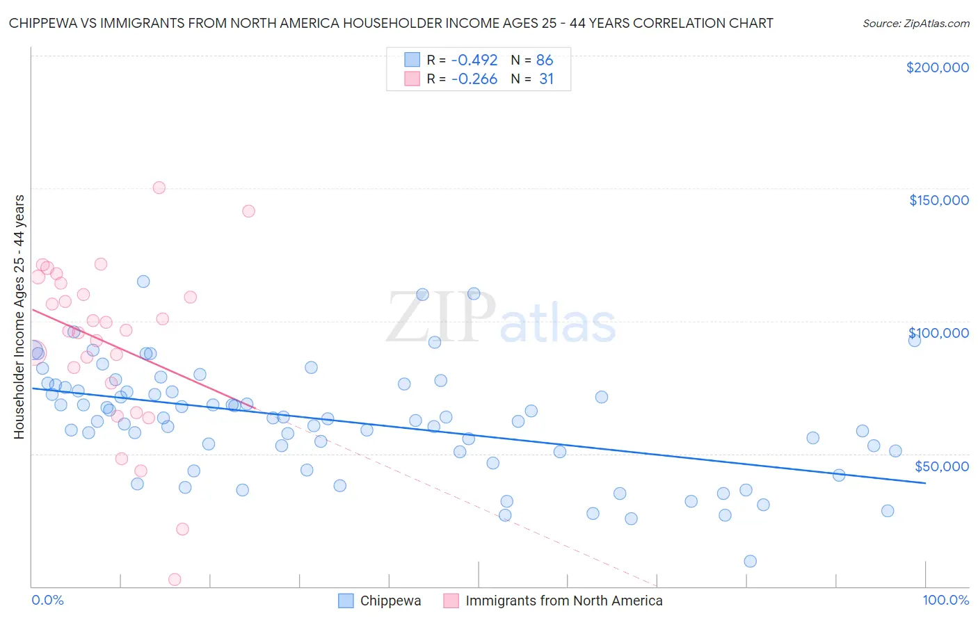 Chippewa vs Immigrants from North America Householder Income Ages 25 - 44 years