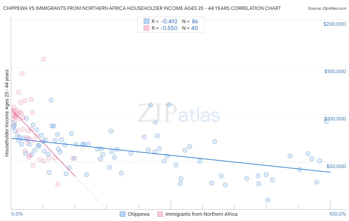 Chippewa vs Immigrants from Northern Africa Householder Income Ages 25 - 44 years