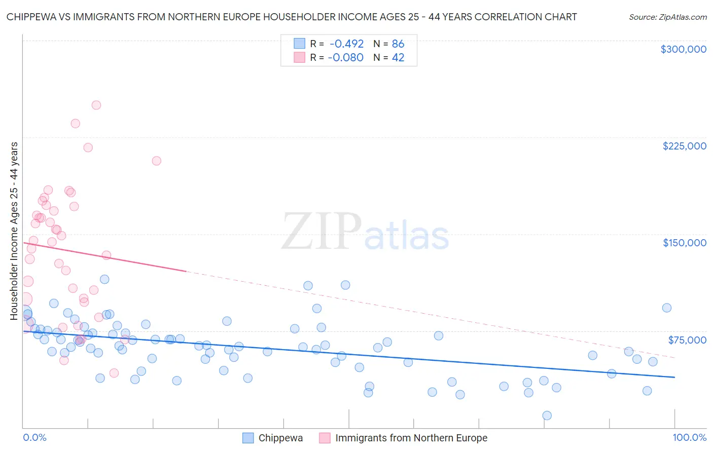 Chippewa vs Immigrants from Northern Europe Householder Income Ages 25 - 44 years