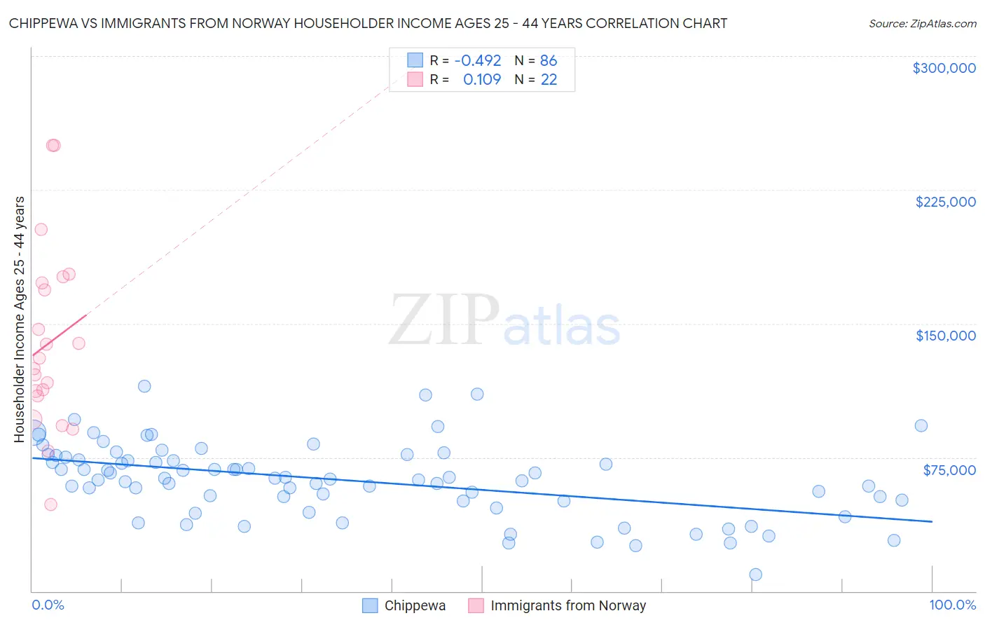 Chippewa vs Immigrants from Norway Householder Income Ages 25 - 44 years