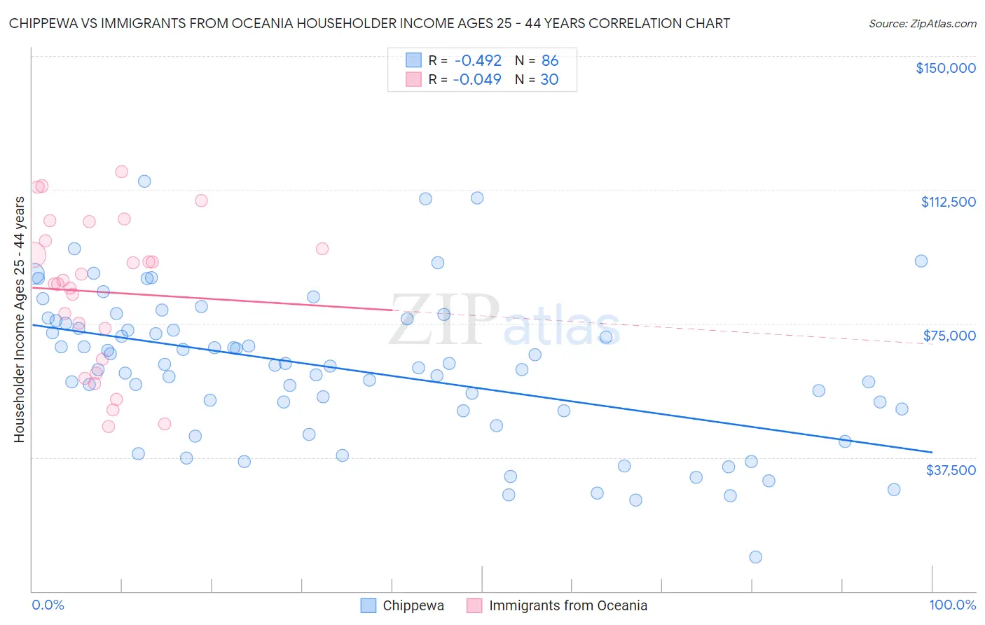 Chippewa vs Immigrants from Oceania Householder Income Ages 25 - 44 years
