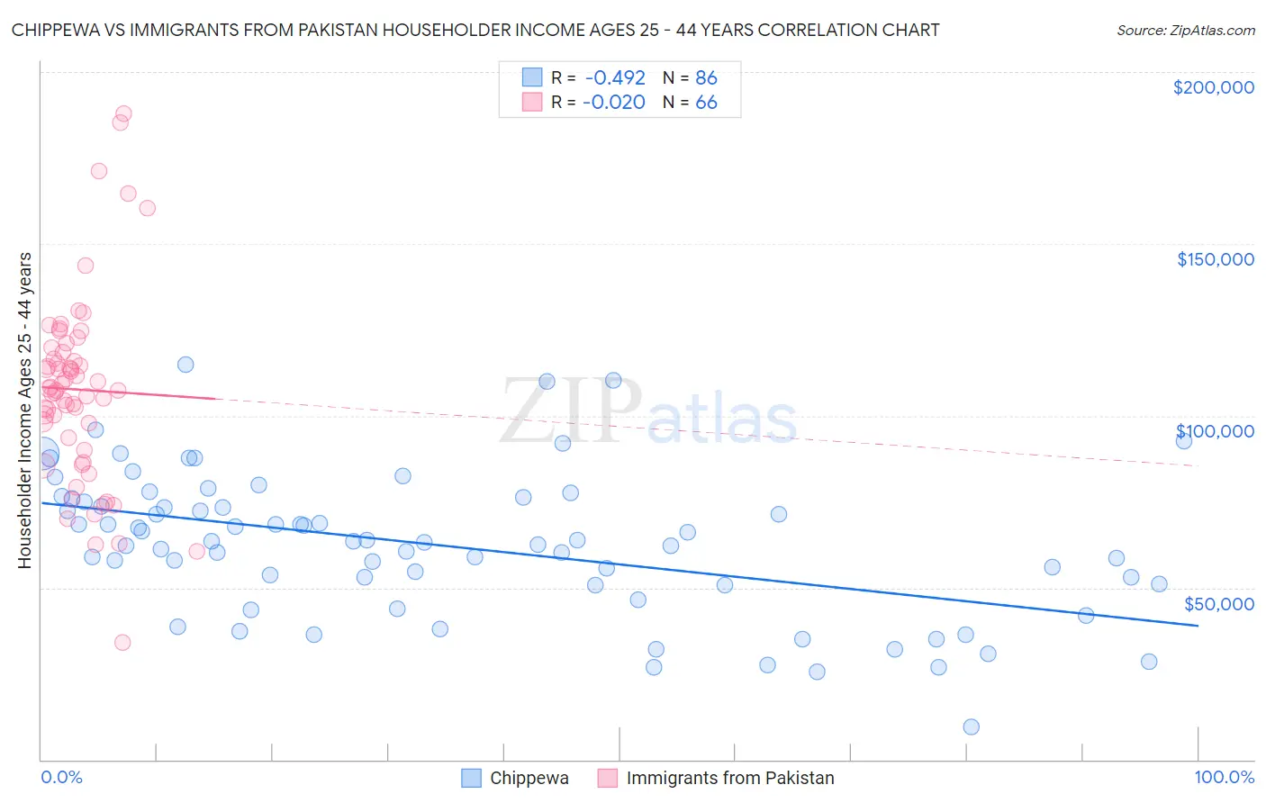 Chippewa vs Immigrants from Pakistan Householder Income Ages 25 - 44 years