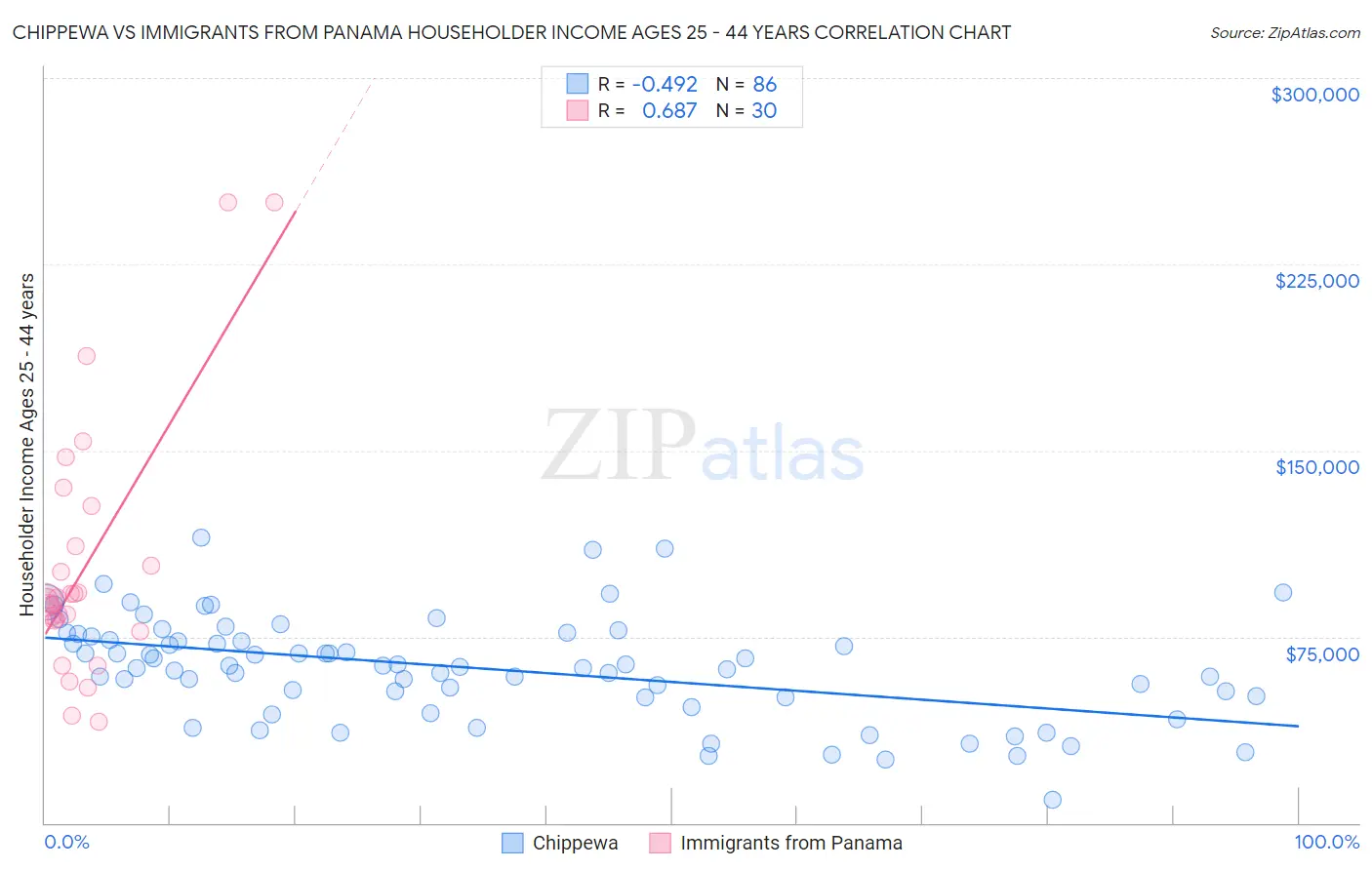 Chippewa vs Immigrants from Panama Householder Income Ages 25 - 44 years