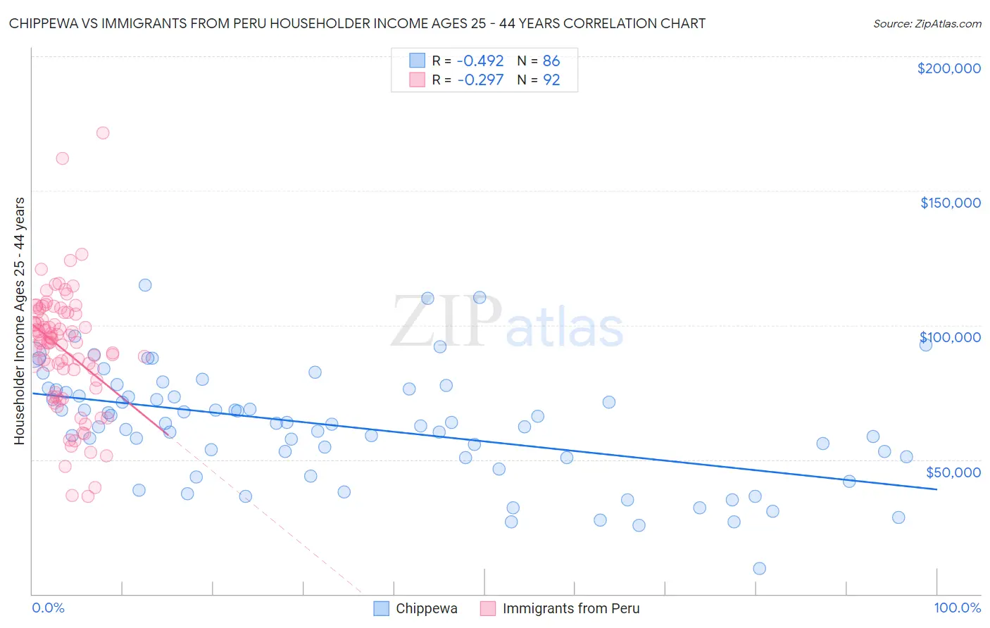 Chippewa vs Immigrants from Peru Householder Income Ages 25 - 44 years