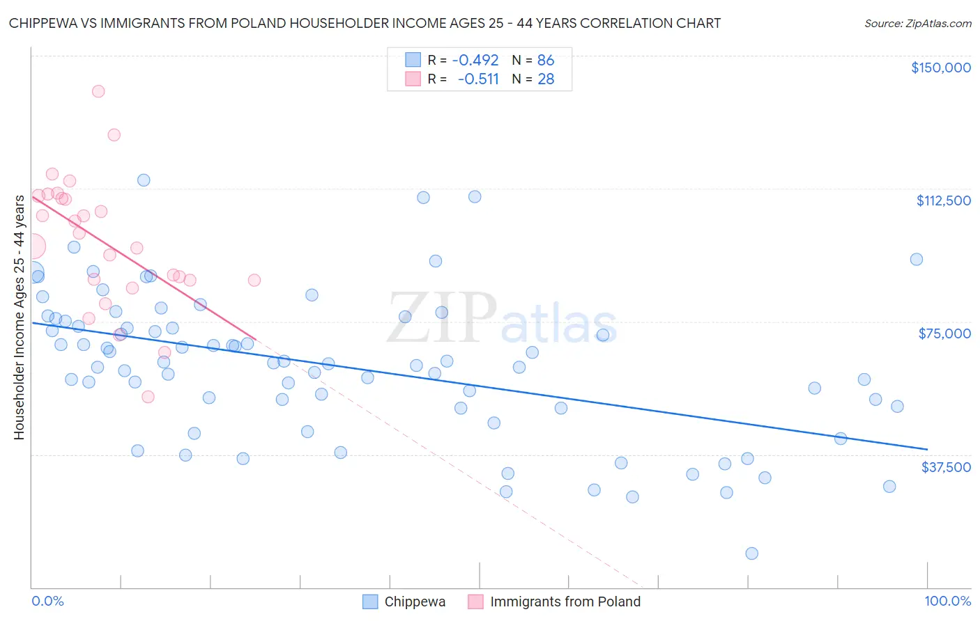 Chippewa vs Immigrants from Poland Householder Income Ages 25 - 44 years