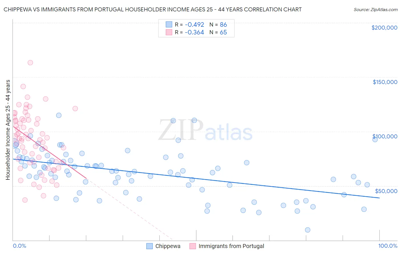 Chippewa vs Immigrants from Portugal Householder Income Ages 25 - 44 years