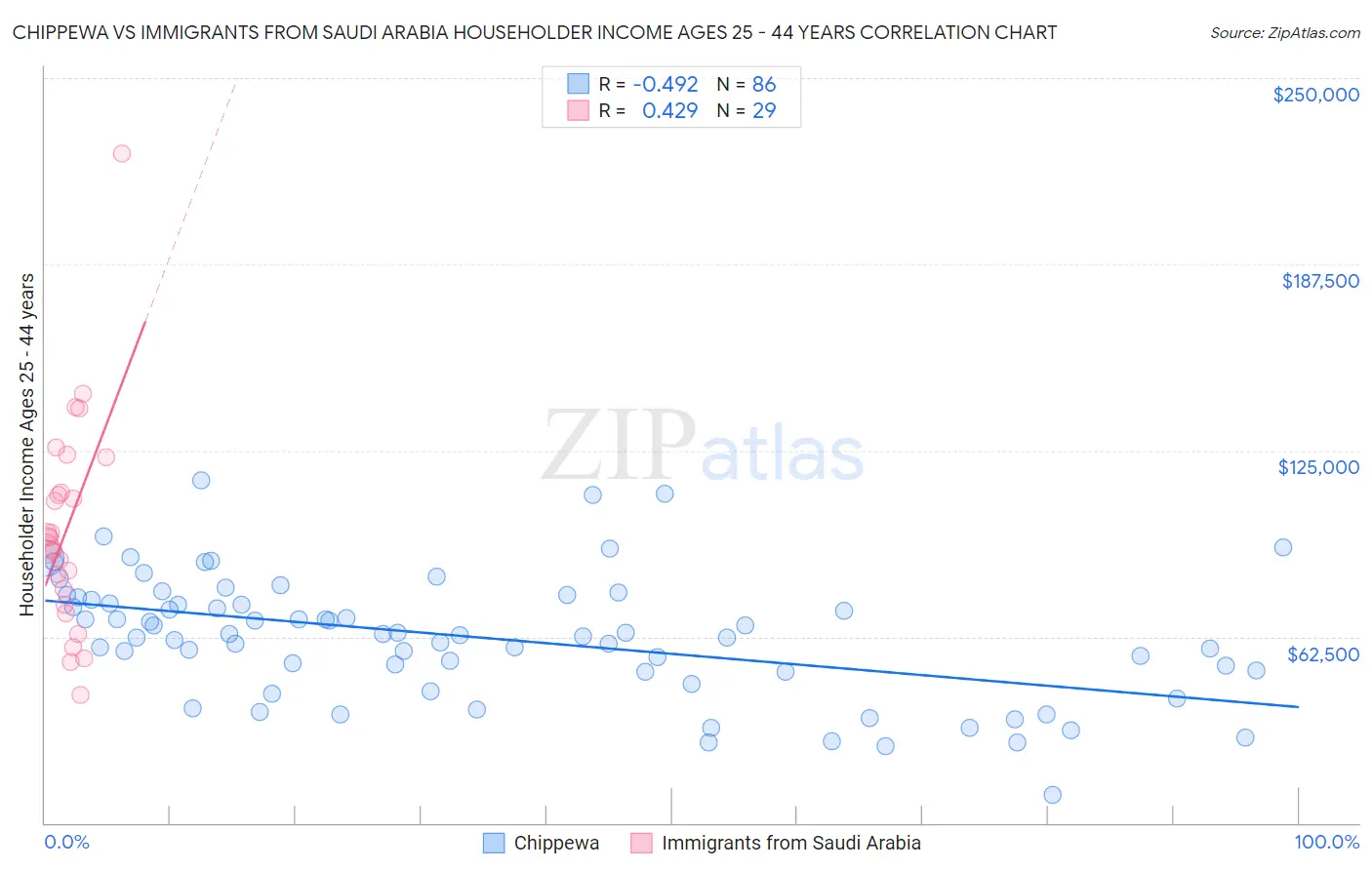 Chippewa vs Immigrants from Saudi Arabia Householder Income Ages 25 - 44 years