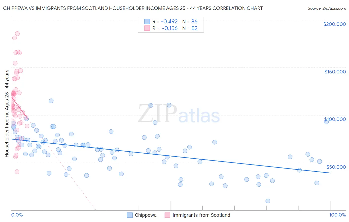 Chippewa vs Immigrants from Scotland Householder Income Ages 25 - 44 years