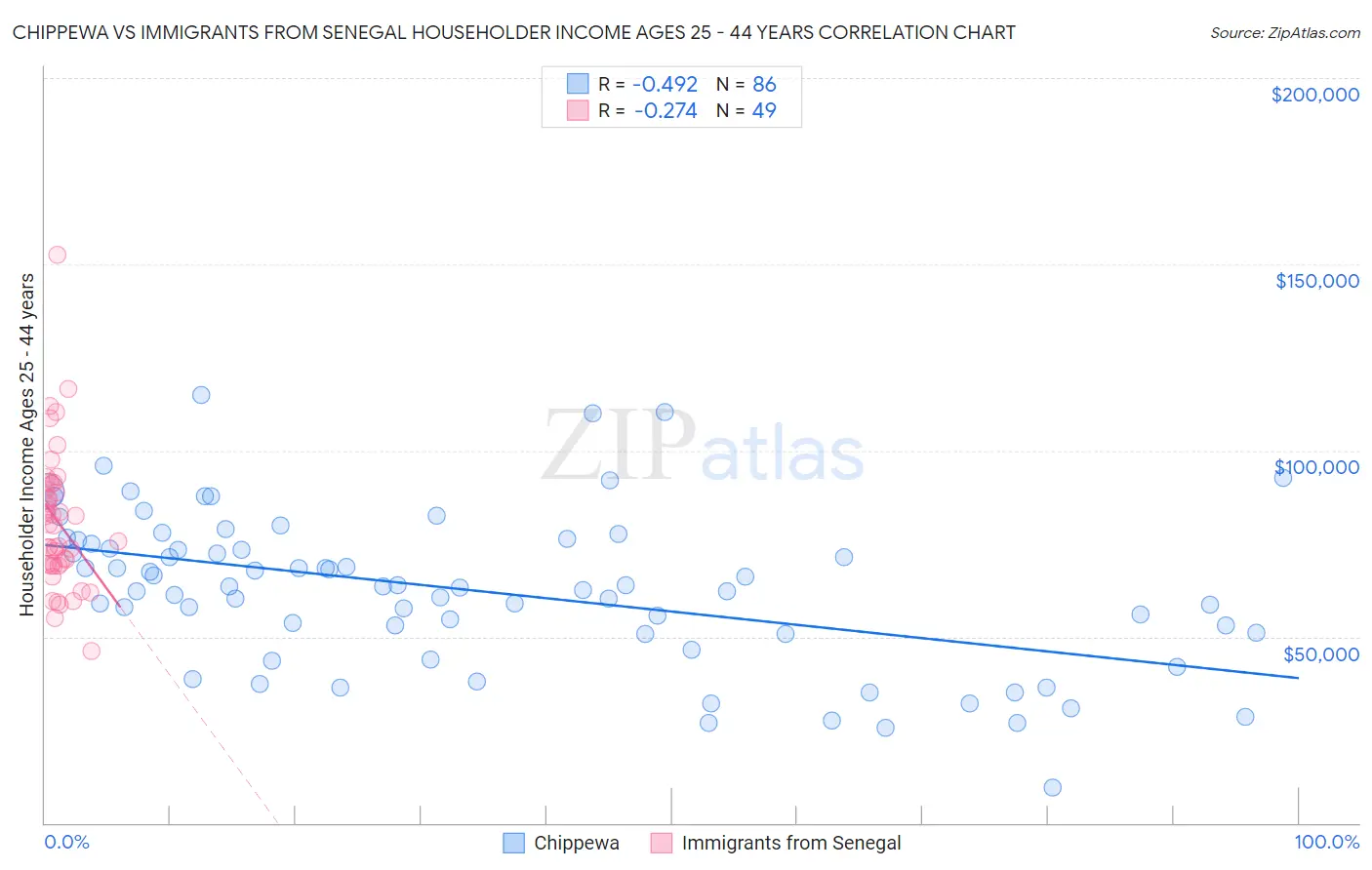 Chippewa vs Immigrants from Senegal Householder Income Ages 25 - 44 years