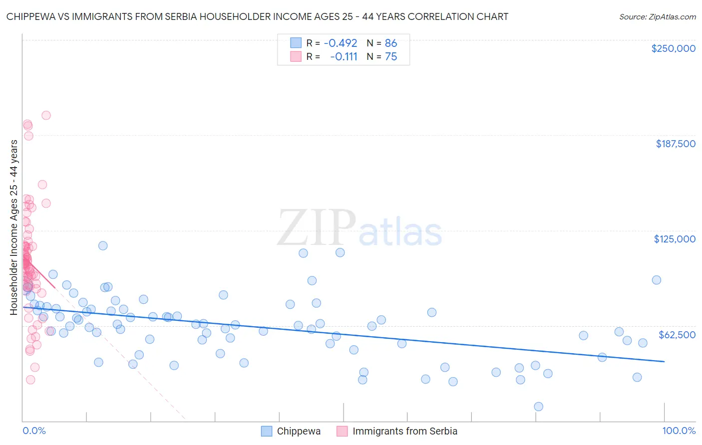 Chippewa vs Immigrants from Serbia Householder Income Ages 25 - 44 years