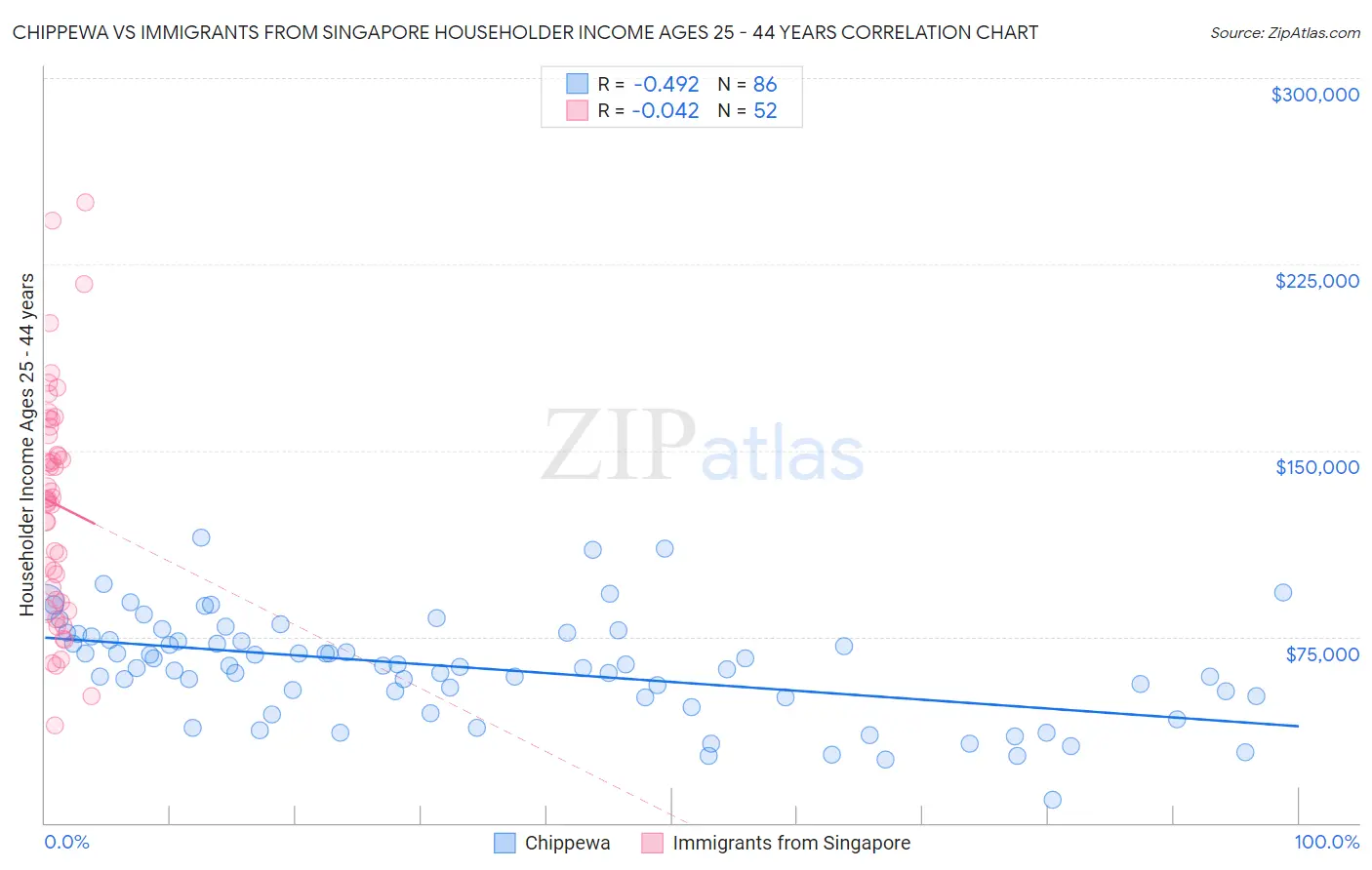 Chippewa vs Immigrants from Singapore Householder Income Ages 25 - 44 years