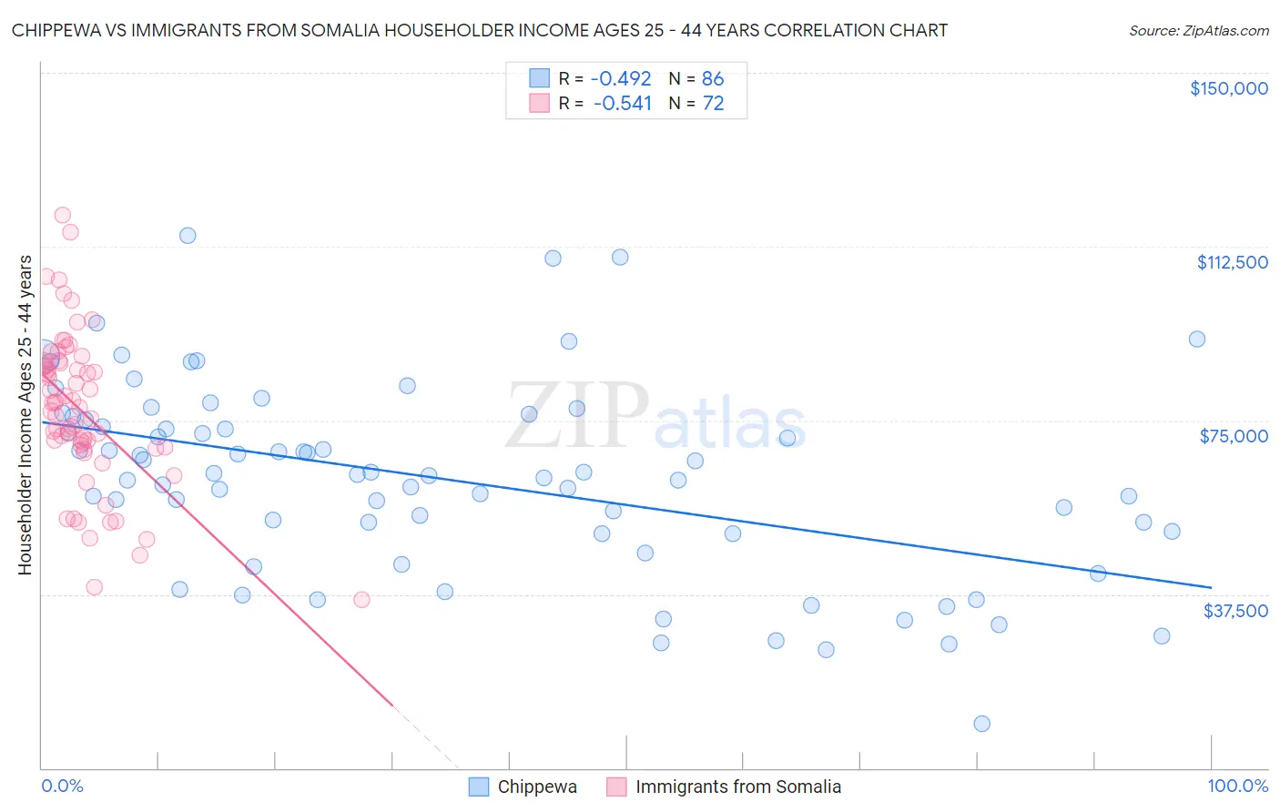 Chippewa vs Immigrants from Somalia Householder Income Ages 25 - 44 years