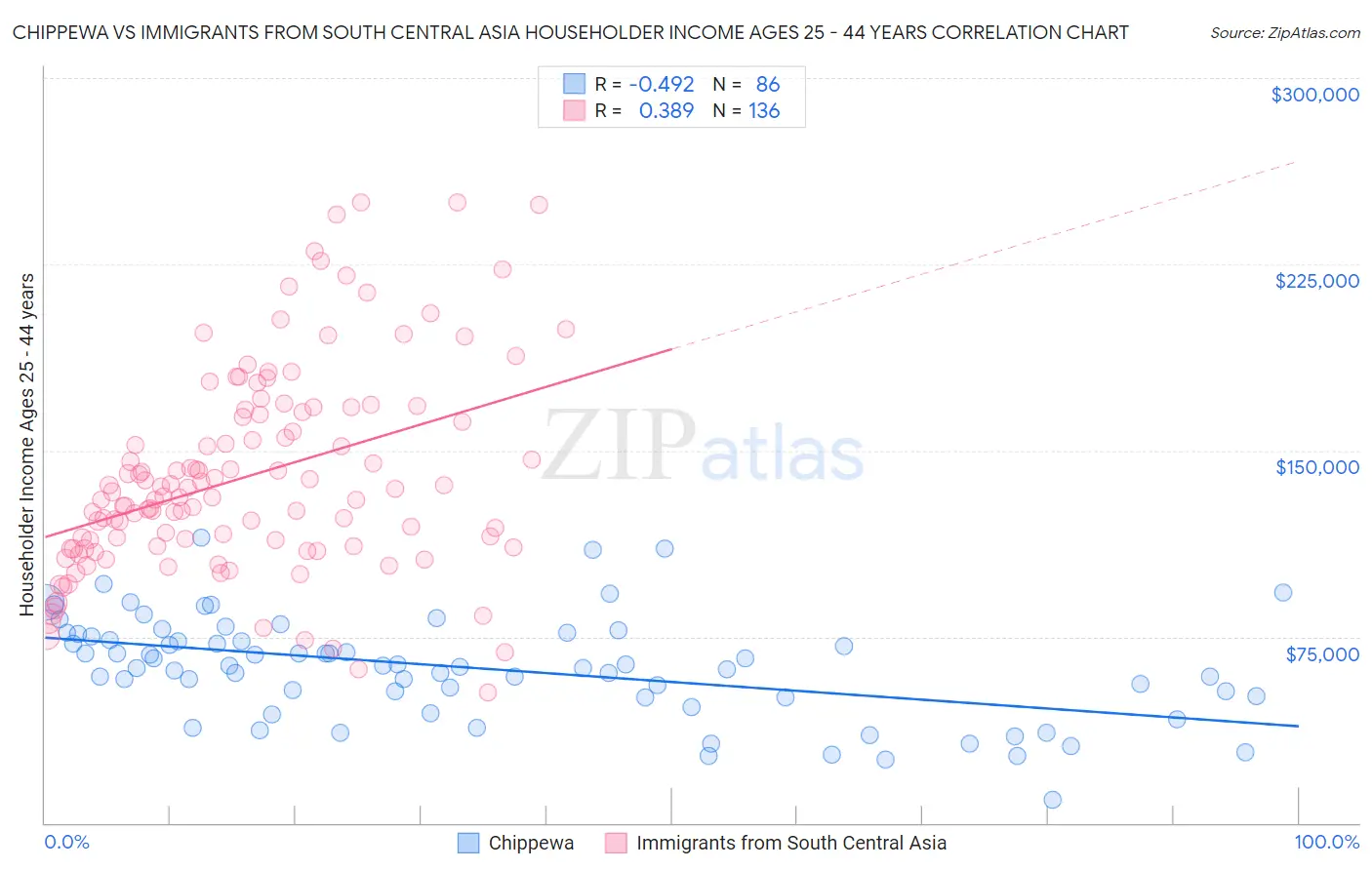 Chippewa vs Immigrants from South Central Asia Householder Income Ages 25 - 44 years