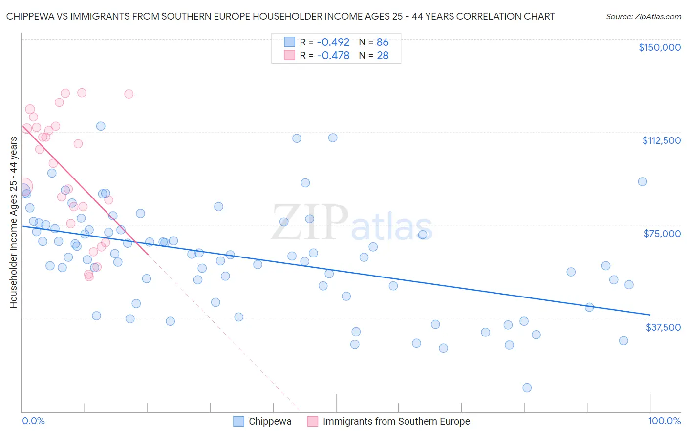 Chippewa vs Immigrants from Southern Europe Householder Income Ages 25 - 44 years