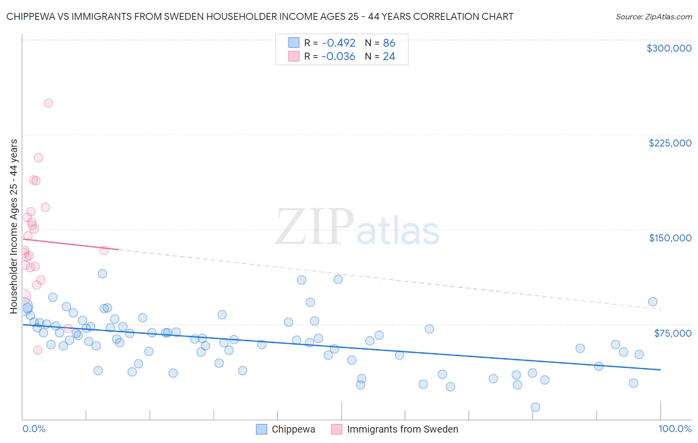 Chippewa vs Immigrants from Sweden Householder Income Ages 25 - 44 years