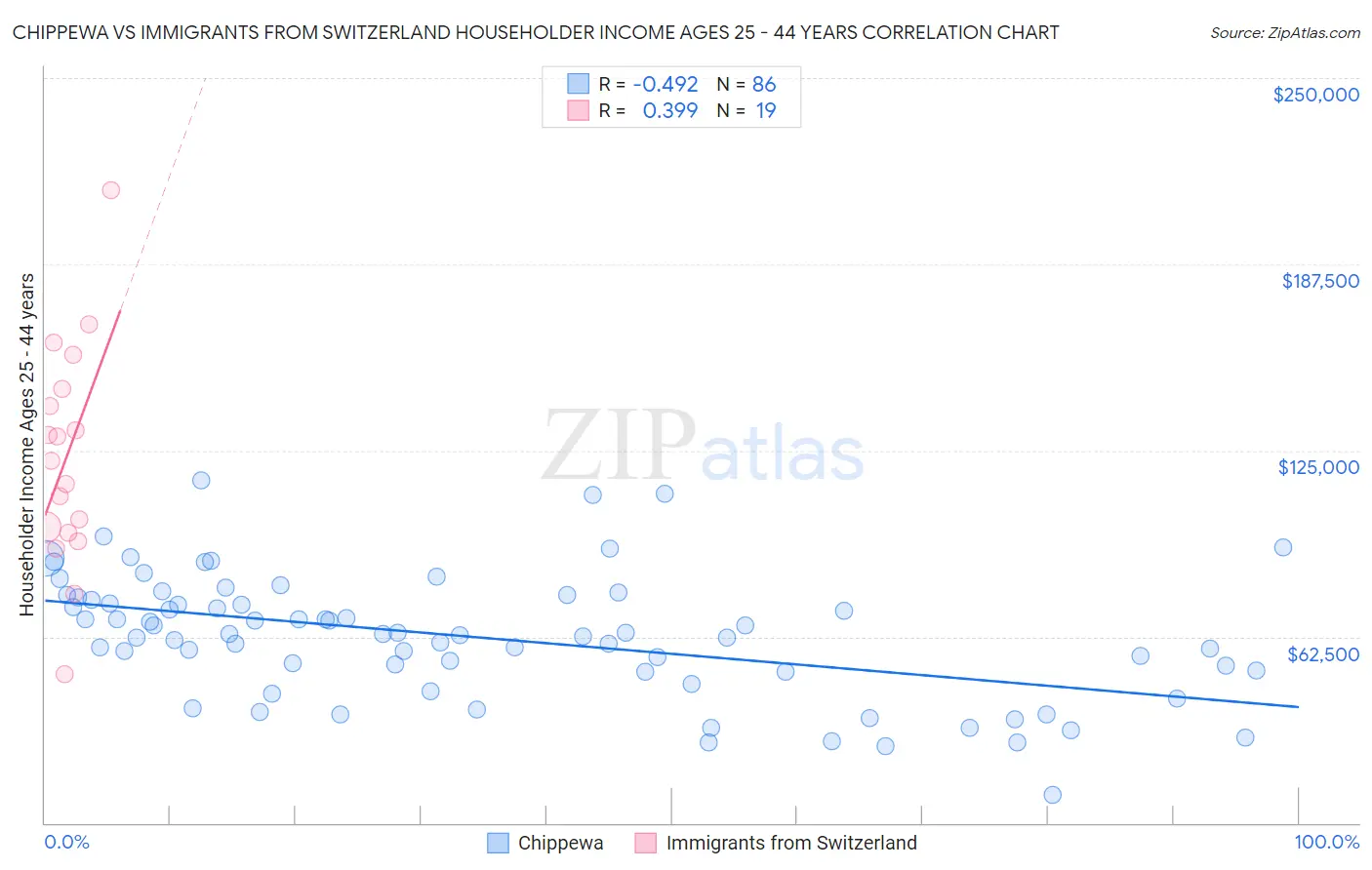 Chippewa vs Immigrants from Switzerland Householder Income Ages 25 - 44 years