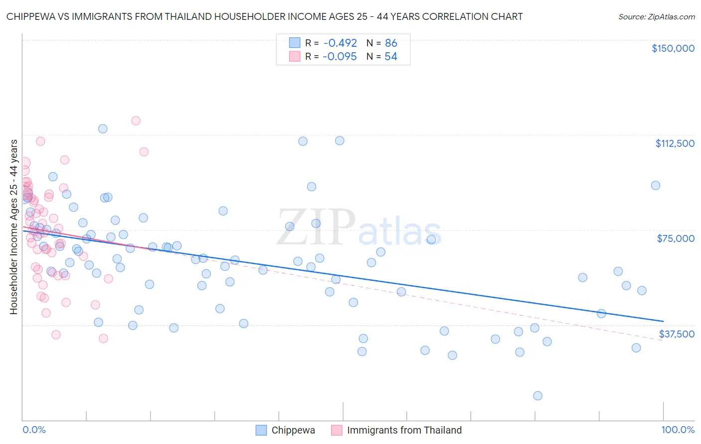 Chippewa vs Immigrants from Thailand Householder Income Ages 25 - 44 years