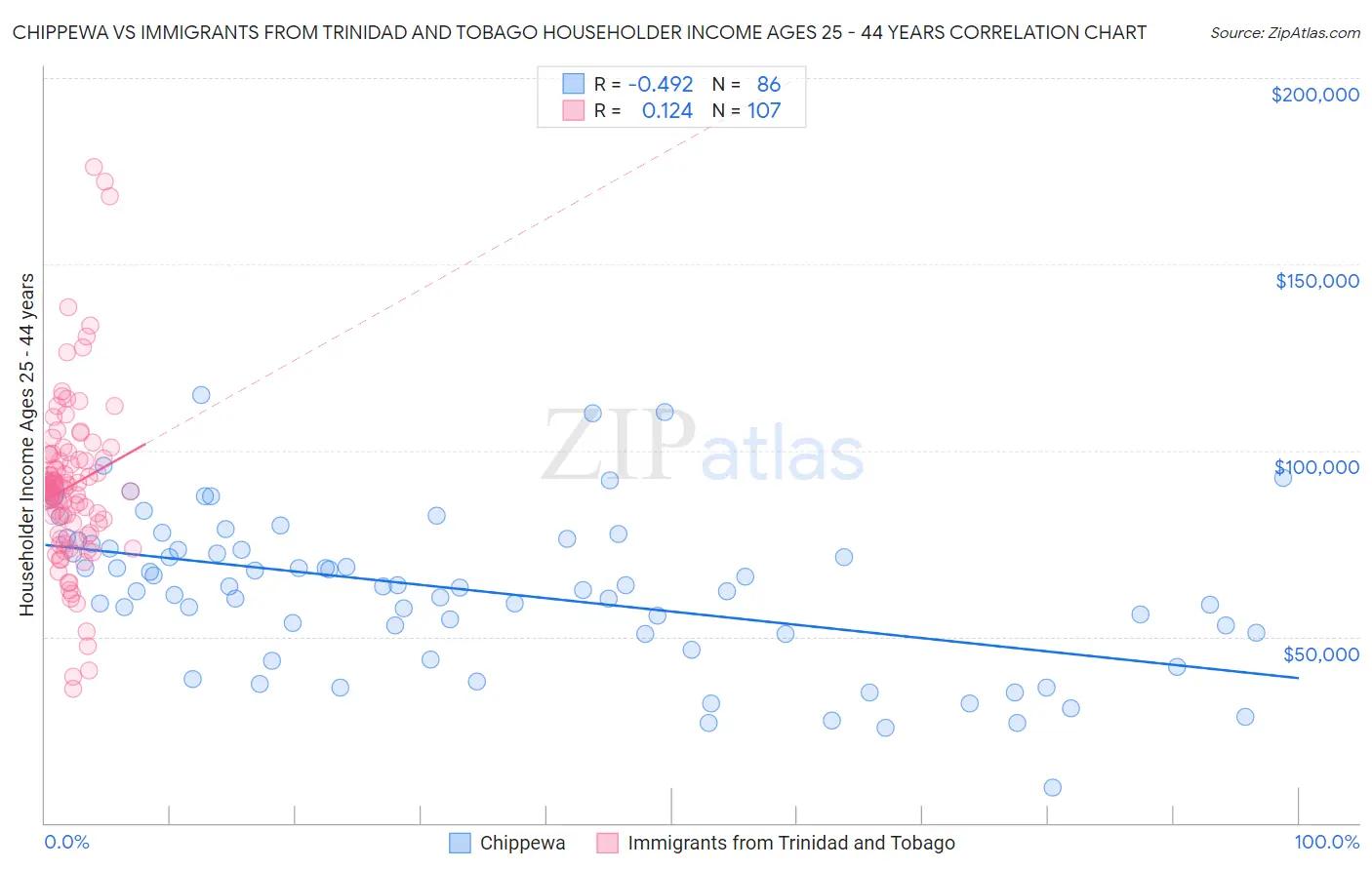 Chippewa vs Immigrants from Trinidad and Tobago Householder Income Ages 25 - 44 years