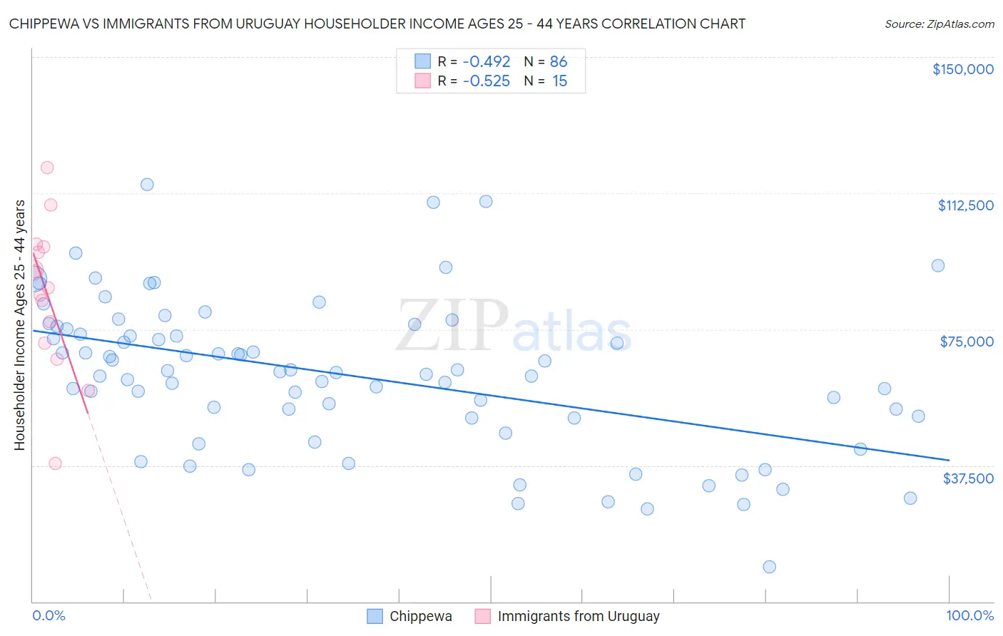 Chippewa vs Immigrants from Uruguay Householder Income Ages 25 - 44 years